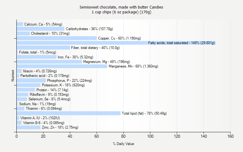 % Daily Value for Semisweet chocolate, made with butter Candies 1 cup chips (6 oz package) (170g)