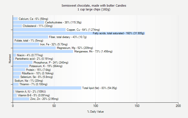 % Daily Value for Semisweet chocolate, made with butter Candies 1 cup large chips (182g)