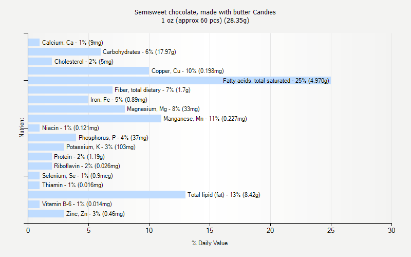 % Daily Value for Semisweet chocolate, made with butter Candies 1 oz (approx 60 pcs) (28.35g)