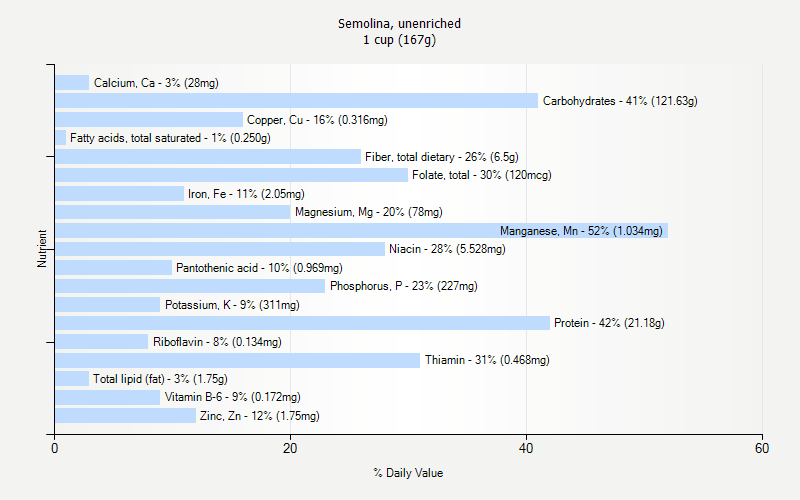 Semolina Unenriched Nutrition Semolina Unenriched Nutrition