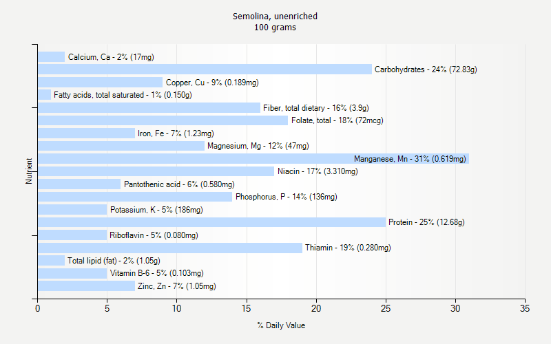 % Daily Value for Semolina, unenriched 100 grams 