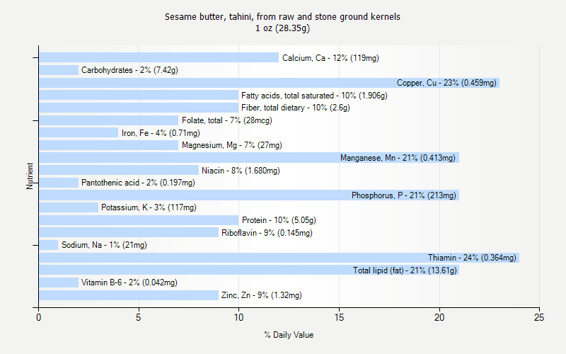 % Daily Value for Sesame butter, tahini, from raw and stone ground kernels 1 oz (28.35g)