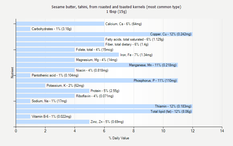 % Daily Value for Sesame butter, tahini, from roasted and toasted kernels (most common type) 1 tbsp (15g)