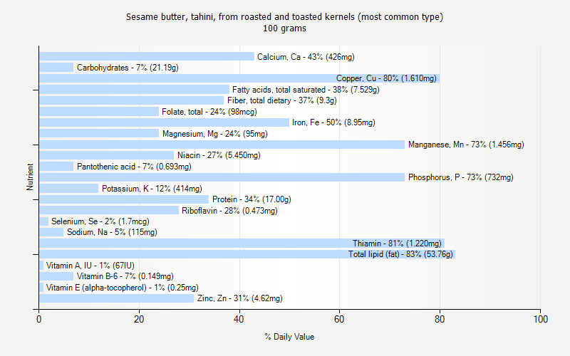 % Daily Value for Sesame butter, tahini, from roasted and toasted kernels (most common type) 100 grams 