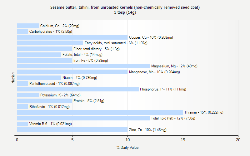 % Daily Value for Sesame butter, tahini, from unroasted kernels (non-chemically removed seed coat) 1 tbsp (14g)