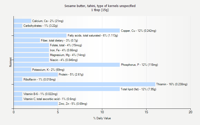 % Daily Value for Sesame butter, tahini, type of kernels unspecified 1 tbsp (15g)