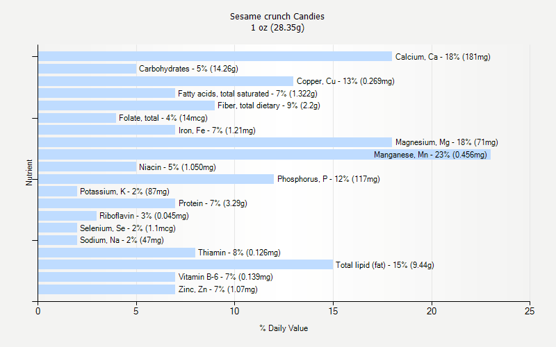 % Daily Value for Sesame crunch Candies 1 oz (28.35g)