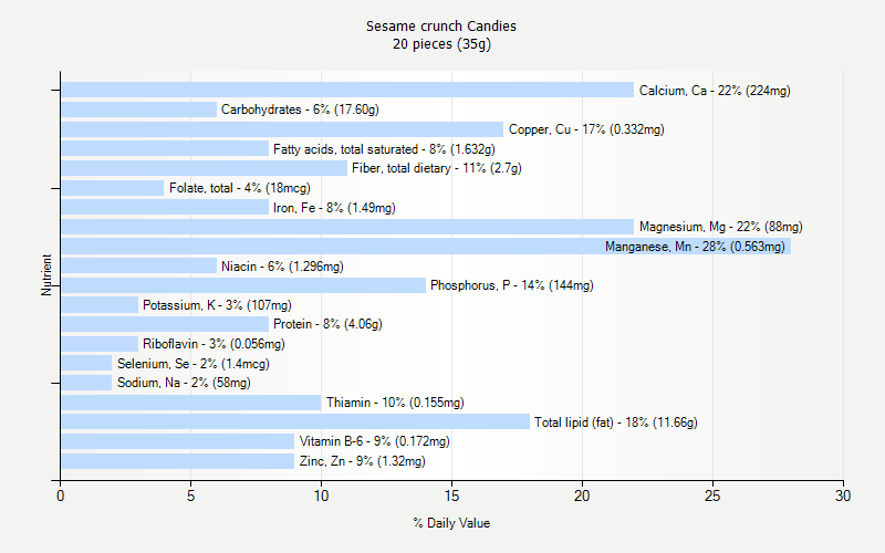 % Daily Value for Sesame crunch Candies 20 pieces (35g)