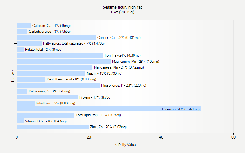 % Daily Value for Sesame flour, high-fat 1 oz (28.35g)