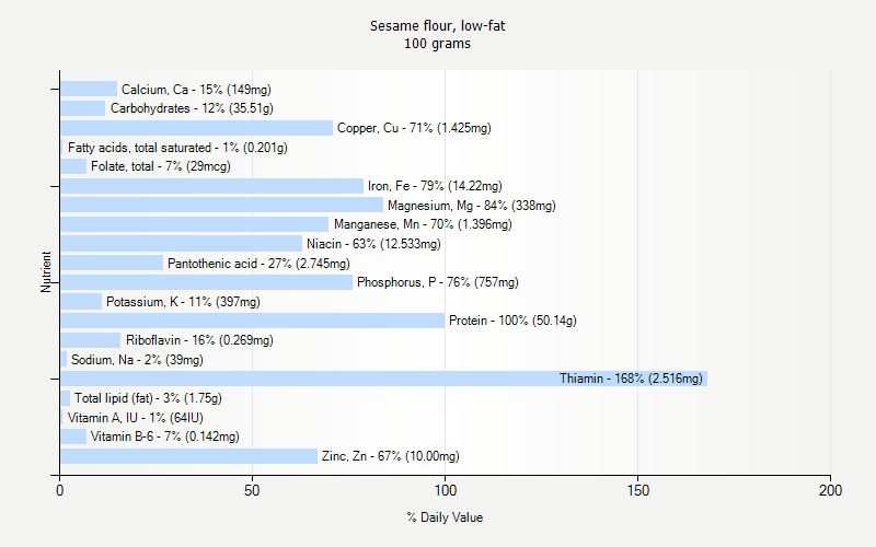 % Daily Value for Sesame flour, low-fat 100 grams 