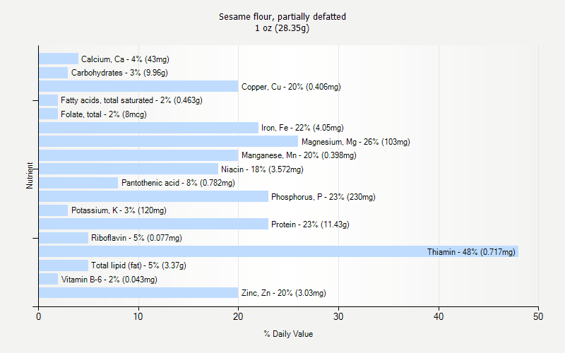 % Daily Value for Sesame flour, partially defatted 1 oz (28.35g)