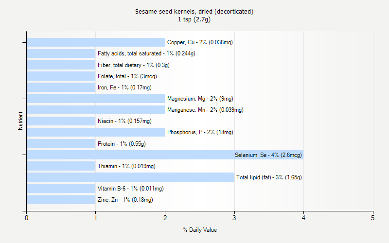 % Daily Value for Sesame seed kernels, dried (decorticated) 1 tsp (2.7g)