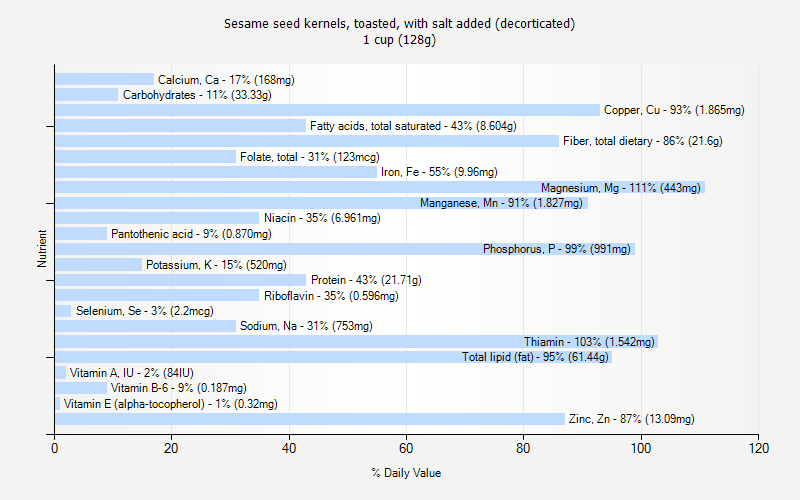 % Daily Value for Sesame seed kernels, toasted, with salt added (decorticated) 1 cup (128g)