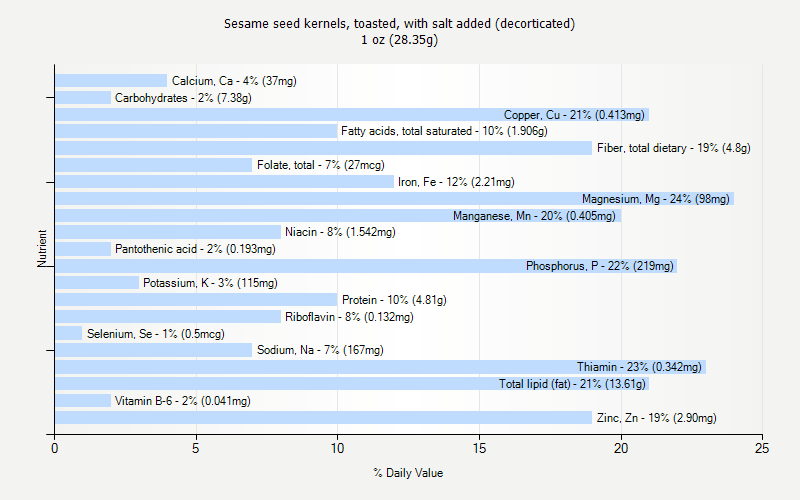 % Daily Value for Sesame seed kernels, toasted, with salt added (decorticated) 1 oz (28.35g)