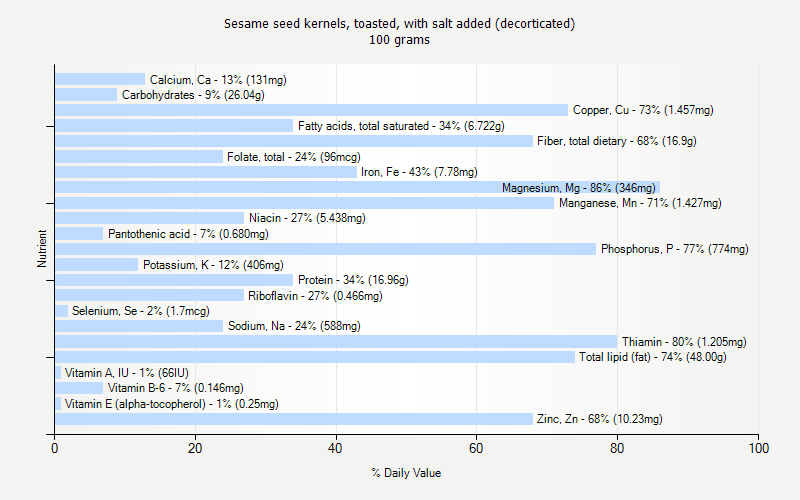 % Daily Value for Sesame seed kernels, toasted, with salt added (decorticated) 100 grams 