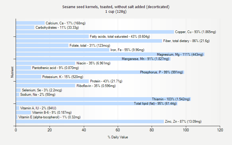 % Daily Value for Sesame seed kernels, toasted, without salt added (decorticated) 1 cup (128g)