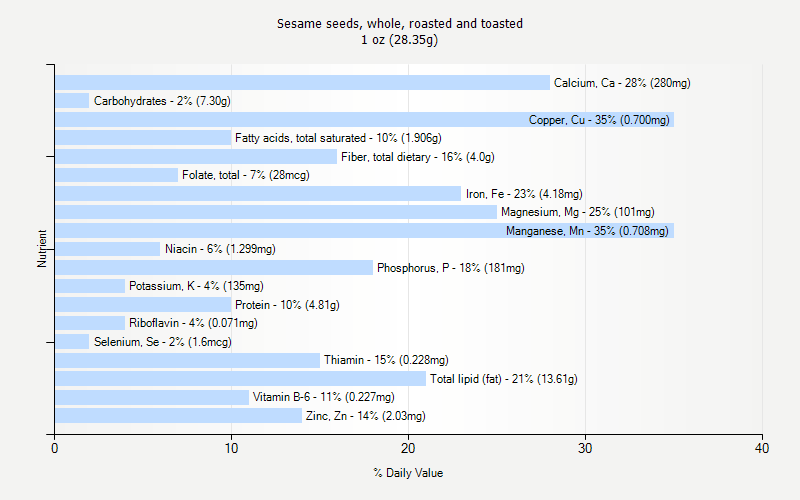 % Daily Value for Sesame seeds, whole, roasted and toasted 1 oz (28.35g)