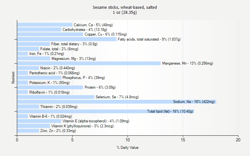 % Daily Value for Sesame sticks, wheat-based, salted 1 oz (28.35g)