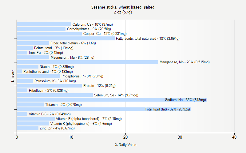 % Daily Value for Sesame sticks, wheat-based, salted 2 oz (57g)