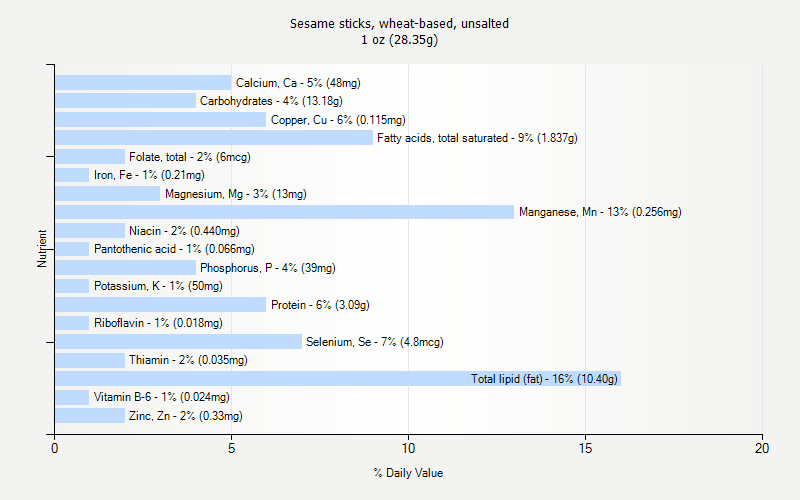 % Daily Value for Sesame sticks, wheat-based, unsalted 1 oz (28.35g)