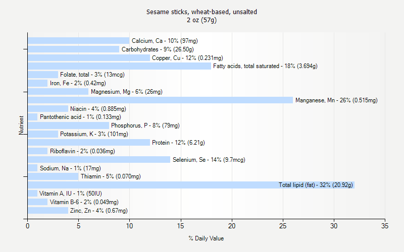 % Daily Value for Sesame sticks, wheat-based, unsalted 2 oz (57g)