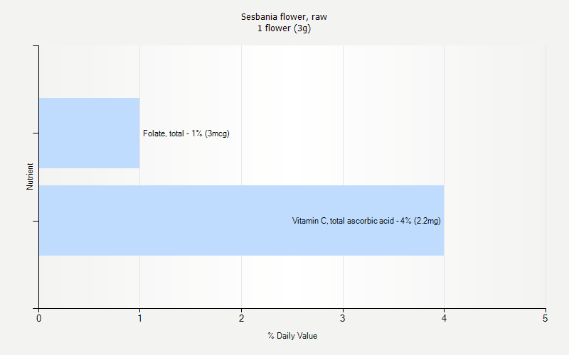 % Daily Value for Sesbania flower, raw 1 flower (3g)