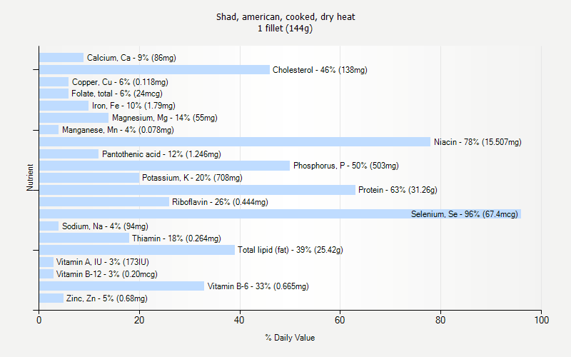 % Daily Value for Shad, american, cooked, dry heat 1 fillet (144g)