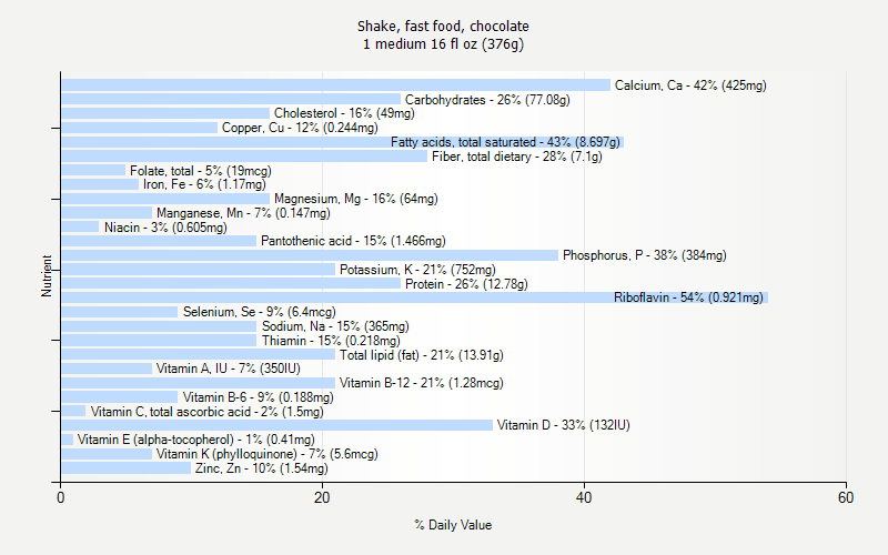 % Daily Value for Shake, fast food, chocolate 1 medium 16 fl oz (376g)