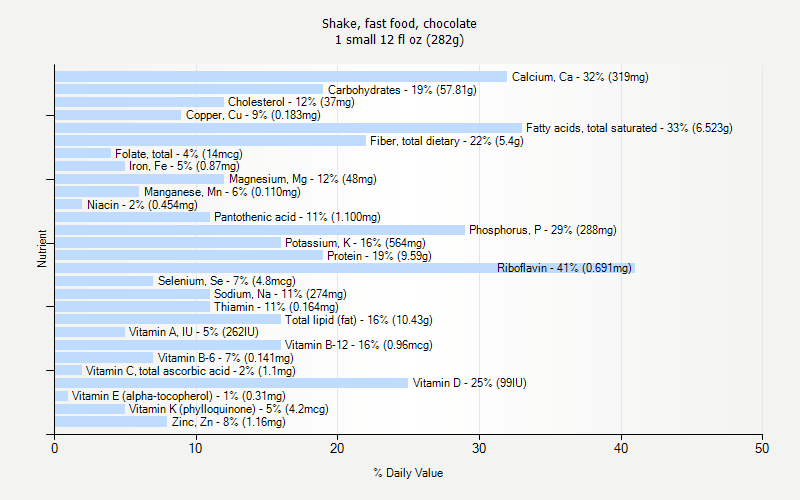 % Daily Value for Shake, fast food, chocolate 1 small 12 fl oz (282g)