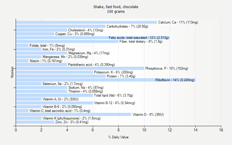 % Daily Value for Shake, fast food, chocolate 100 grams 