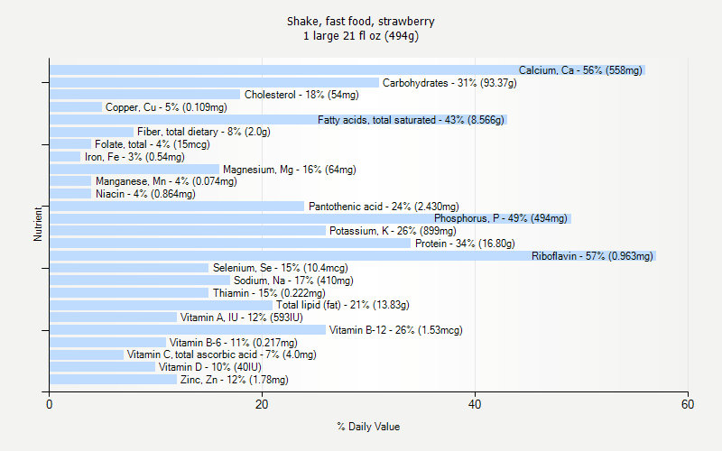 % Daily Value for Shake, fast food, strawberry 1 large 21 fl oz (494g)