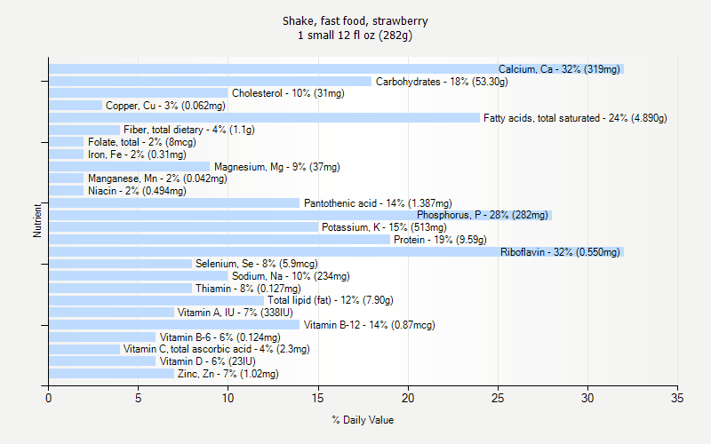 % Daily Value for Shake, fast food, strawberry 1 small 12 fl oz (282g)