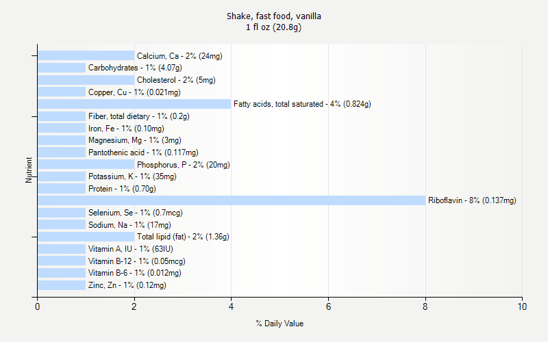 % Daily Value for Shake, fast food, vanilla 1 fl oz (20.8g)