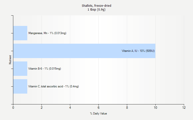 % Daily Value for Shallots, freeze-dried 1 tbsp (0.9g)