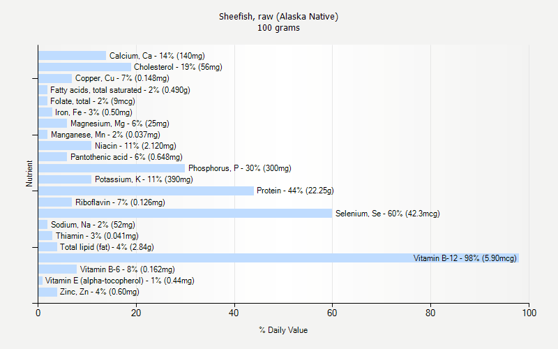 % Daily Value for Sheefish, raw (Alaska Native) 100 grams 