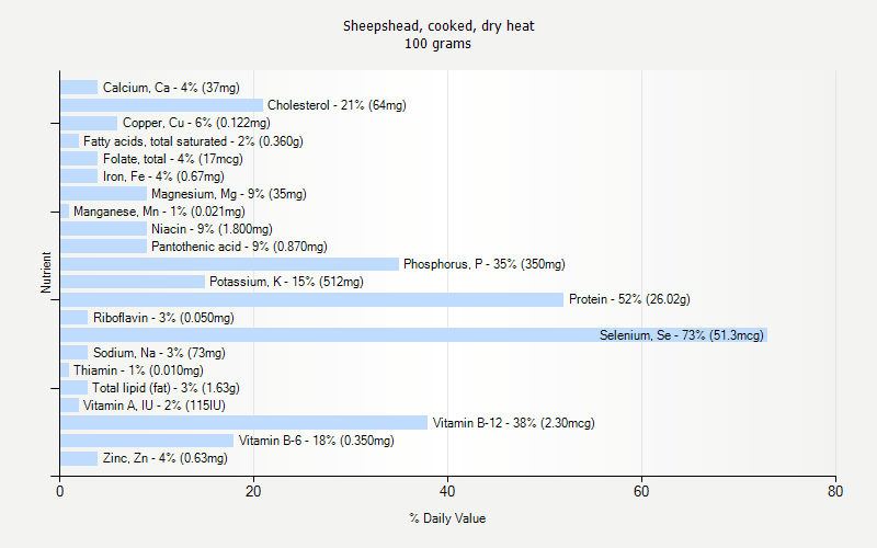 % Daily Value for Sheepshead, cooked, dry heat 100 grams 