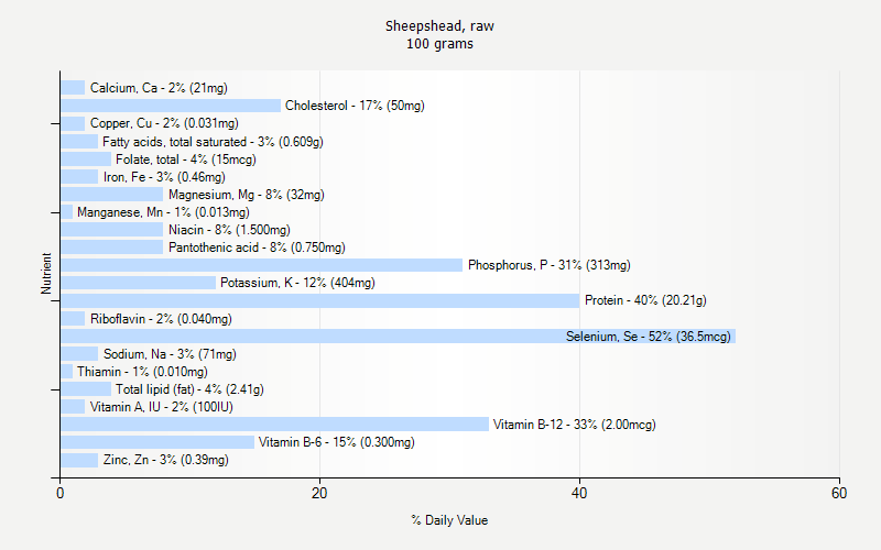 % Daily Value for Sheepshead, raw 100 grams 