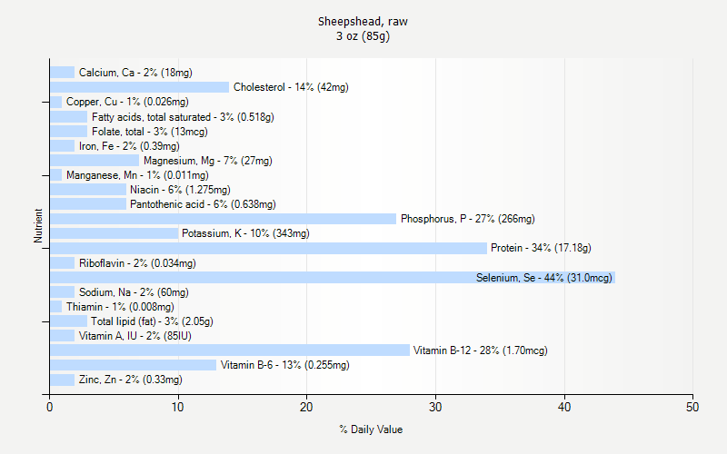 % Daily Value for Sheepshead, raw 3 oz (85g)