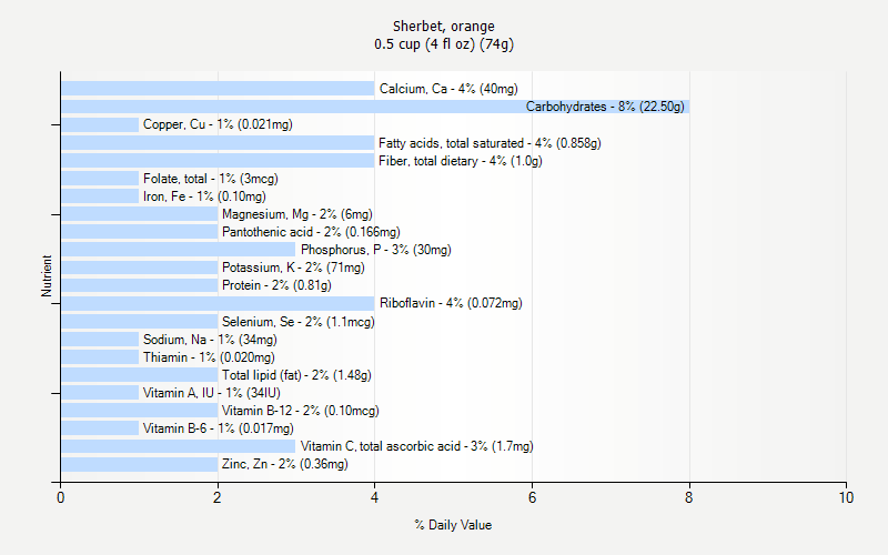 % Daily Value for Sherbet, orange 0.5 cup (4 fl oz) (74g)