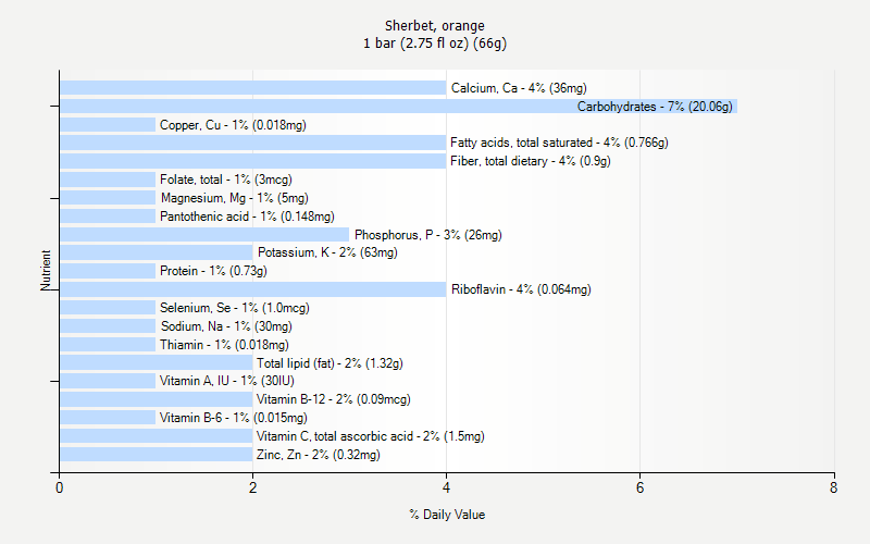 % Daily Value for Sherbet, orange 1 bar (2.75 fl oz) (66g)