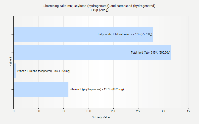 % Daily Value for Shortening cake mix, soybean (hydrogenated) and cottonseed (hydrogenated) 1 cup (205g)