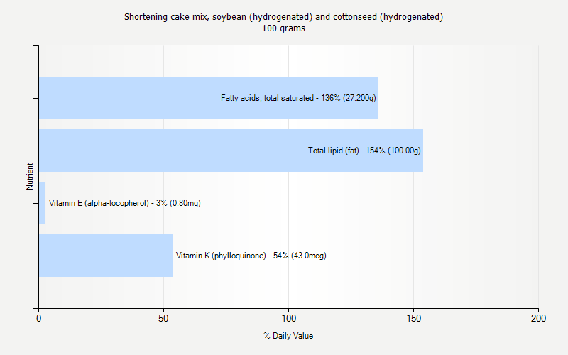 % Daily Value for Shortening cake mix, soybean (hydrogenated) and cottonseed (hydrogenated) 100 grams 