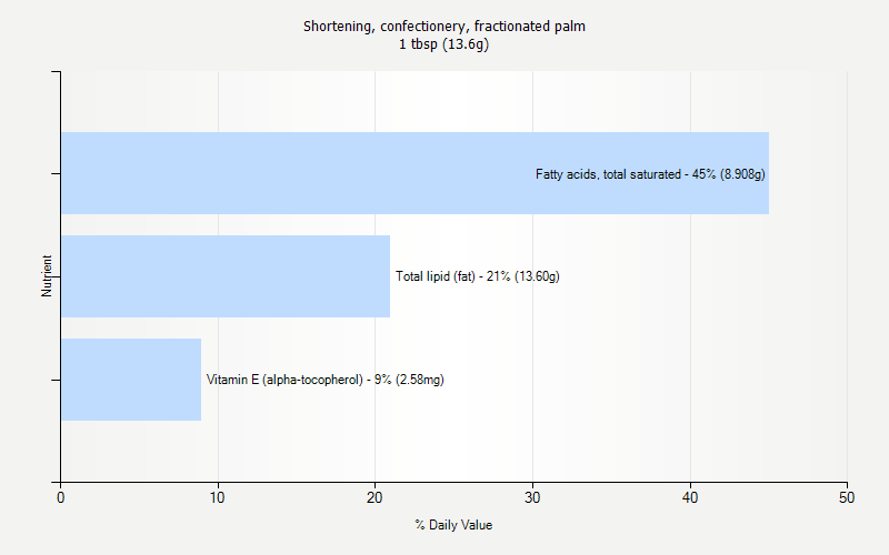 % Daily Value for Shortening, confectionery, fractionated palm 1 tbsp (13.6g)