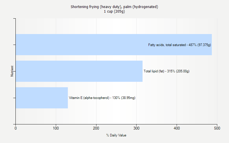% Daily Value for Shortening frying (heavy duty), palm (hydrogenated) 1 cup (205g)