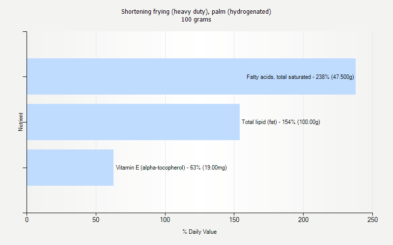 % Daily Value for Shortening frying (heavy duty), palm (hydrogenated) 100 grams 