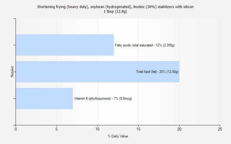 % Daily Value for Shortening frying (heavy duty), soybean (hydrogenated), linoleic (30%) stabilizers with silicon 1 tbsp (12.8g)