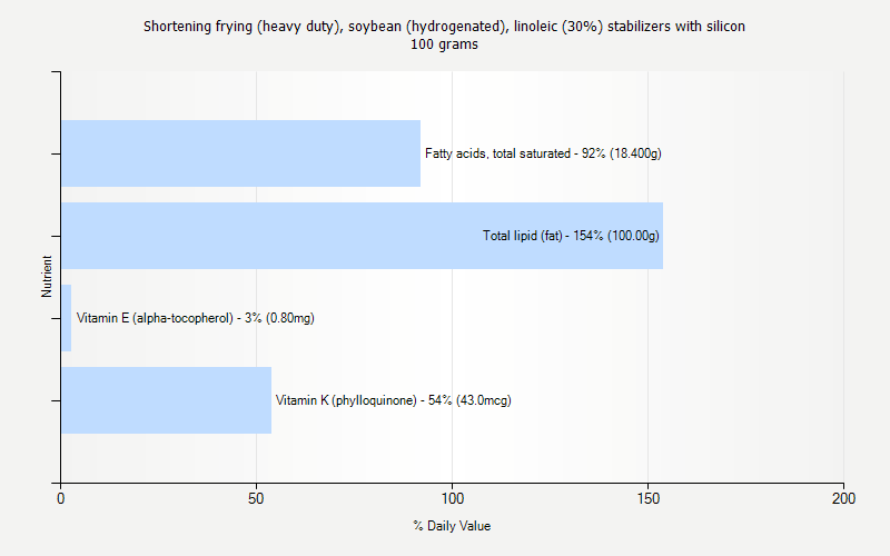 % Daily Value for Shortening frying (heavy duty), soybean (hydrogenated), linoleic (30%) stabilizers with silicon 100 grams 