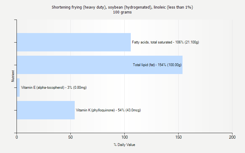 % Daily Value for Shortening frying (heavy duty), soybean (hydrogenated), linoleic (less than 1%) 100 grams 