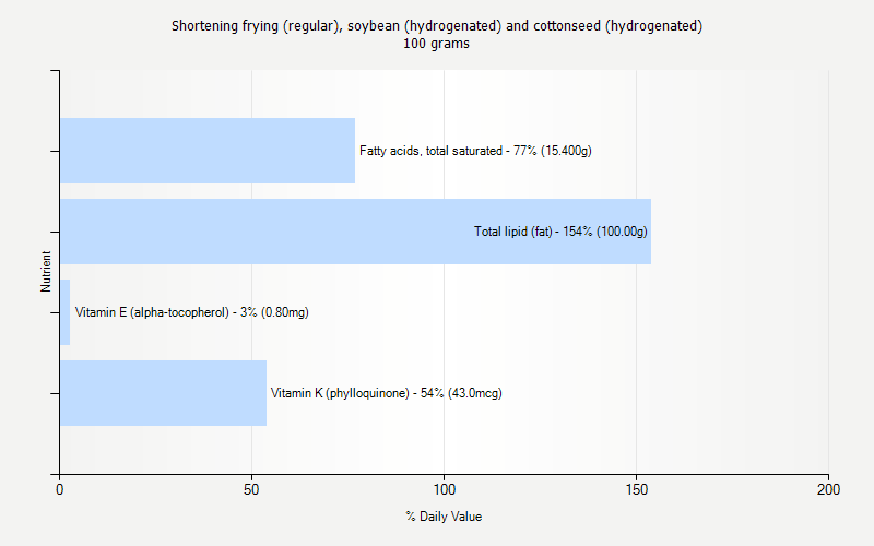 % Daily Value for Shortening frying (regular), soybean (hydrogenated) and cottonseed (hydrogenated) 100 grams 