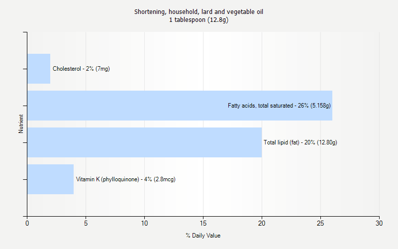 % Daily Value for Shortening, household, lard and vegetable oil 1 tablespoon (12.8g)